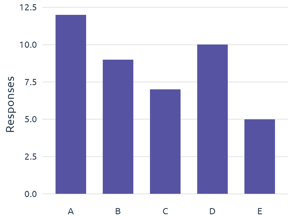 Bar chart of responses by group